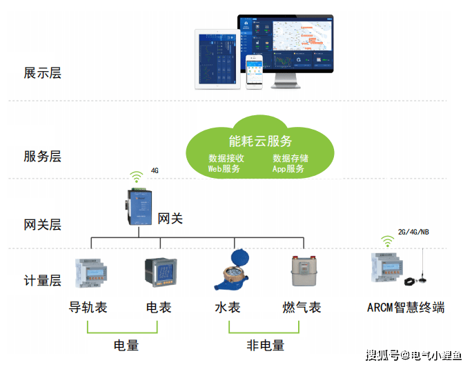 浅谈公共建筑能耗监测管理系统的功能和应用