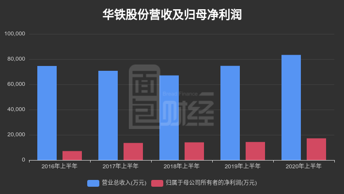 大股东|【财报智读】华铁股份：中报利润增长近两成，大股东高比例质押