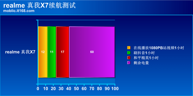视频|realme真我X7测评：最便宜的65W超级闪充手机