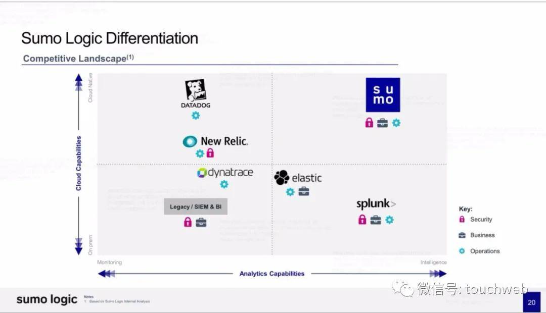 Sumo|日志管理分析平台Sumo Logic最高募资超3亿美元：路演PPT曝光