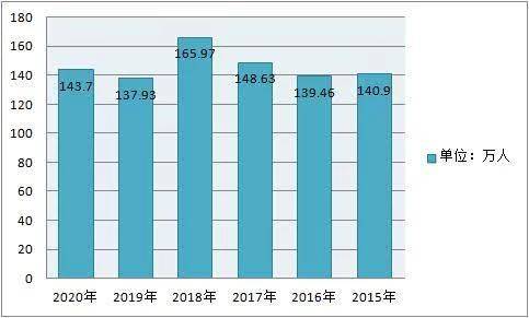 承包|这些考生“承包”了国考？近140万人陪跑？