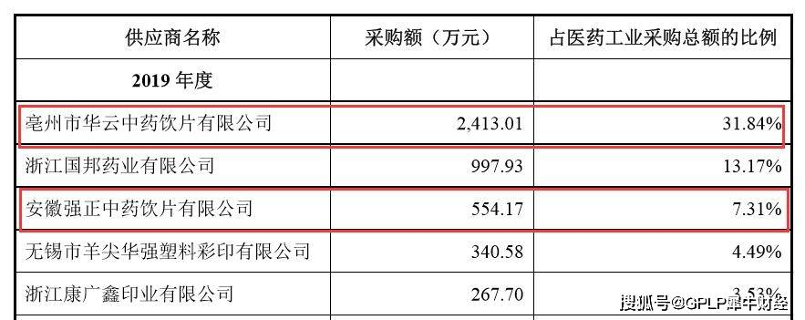 药材|维康药业IPO：销售费居高不下 药材供应商因质量问题被调查