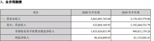 2020年半年报净利润_泛海控股2020年半年报:盈利能力有待提高,转型之路不