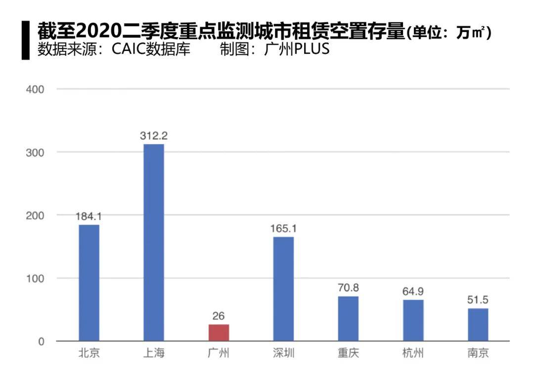 2020广州gdp18560至25019_GDP仅差23亿元 2020年重庆会超越广州吗(3)