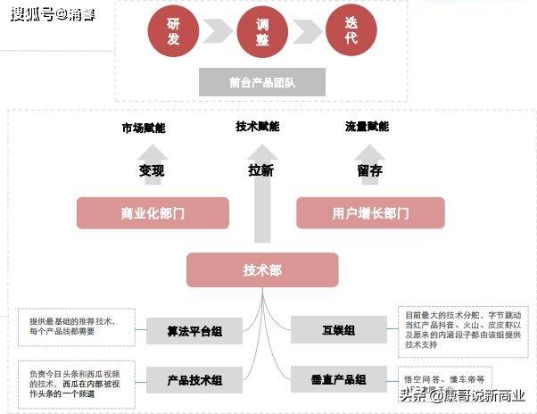 除了组织架构之外,字节跳动的管理模式采用的是okr模式,与一般公司