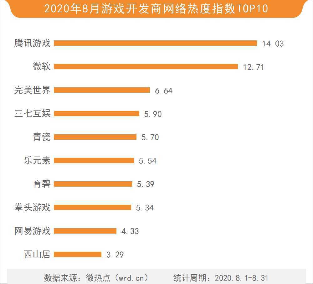 网络游戏热度排行榜_2021游戏热度排行榜(2)