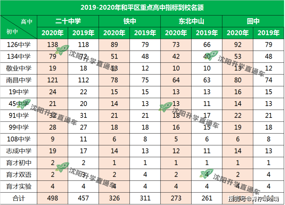 2020沈阳高三二模排名_沈阳高三考生,你关心的二模参考分数线新鲜出炉