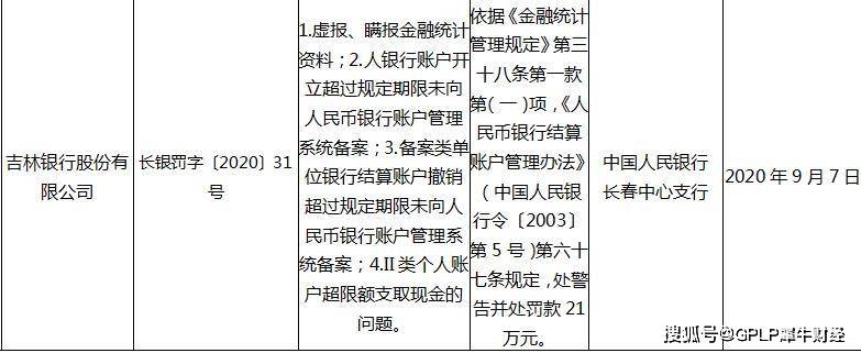 银行|虚报、瞒报金融统计数据吉林银行等合计被罚42.5万元