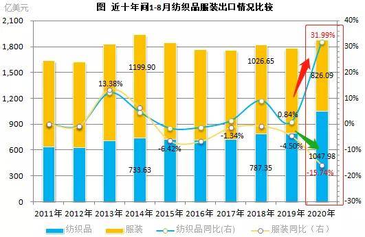 服装品牌出口gdp_中国丝绸协会发布2016年情况报告 服装出口量下跌(2)