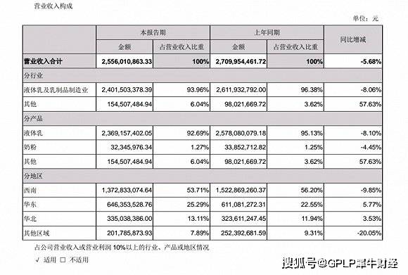 盈利|新乳业二季度盈利双增，并购西北区域龙头寰美乳业