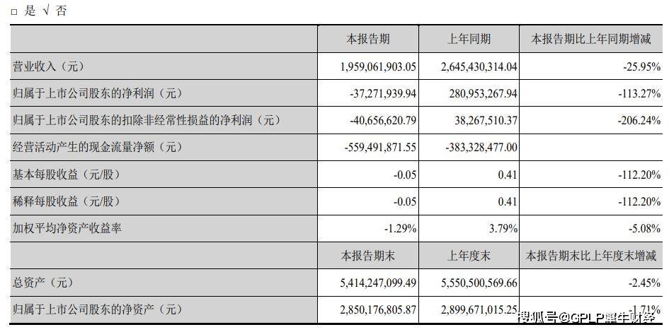 2020年|青岛金王中报首亏3727万元 三大板块营收全跌 化妆品跌最狠