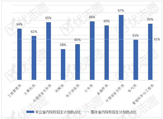 2020年|2020年吉林本科招生专业分析：高层次院校更偏爱中类招生！