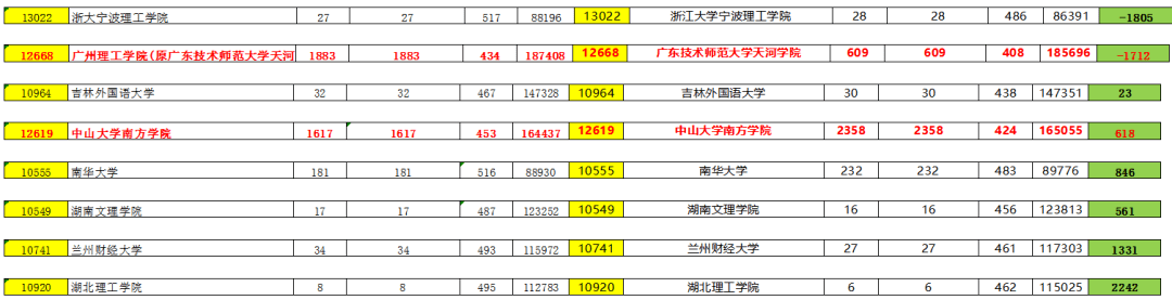 专业|新高三如何绝地求生？广东近年高考录取变化趋势分析