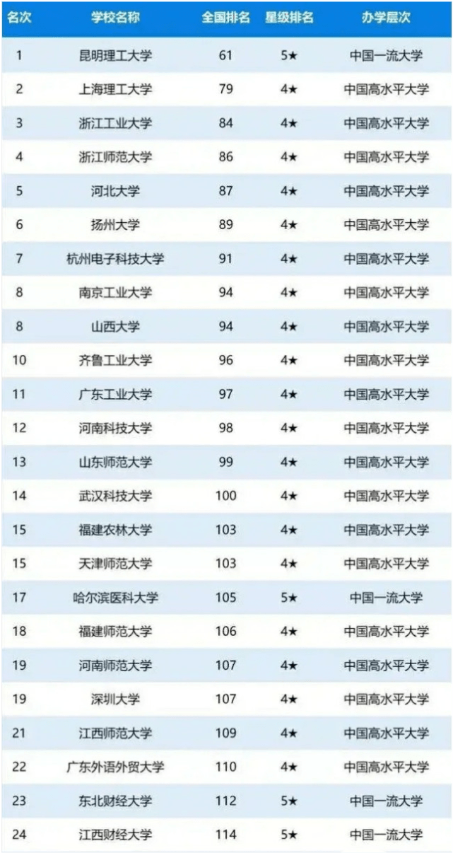 上海理工大学全国排名_上海理工大学(3)