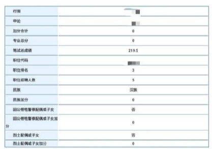 成绩|三省公务员考试成绩已出！你的成绩能进面吗？