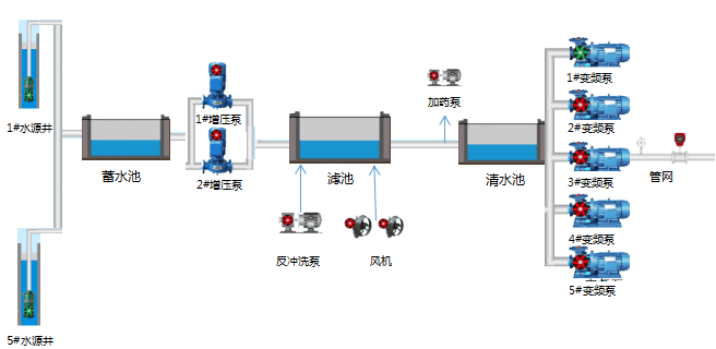 工艺流程图 由10口水源井取水输送到蓄水池,再通过加压泵为各个村供水