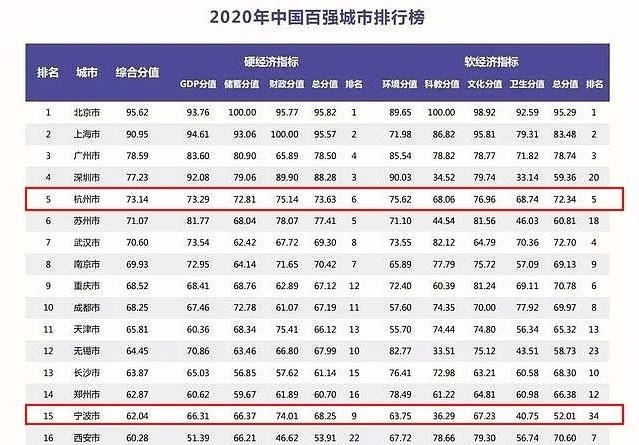 中国绍兴市gdp排名_最新 2016中国城市GDP排名出炉 绍兴列第36位(2)