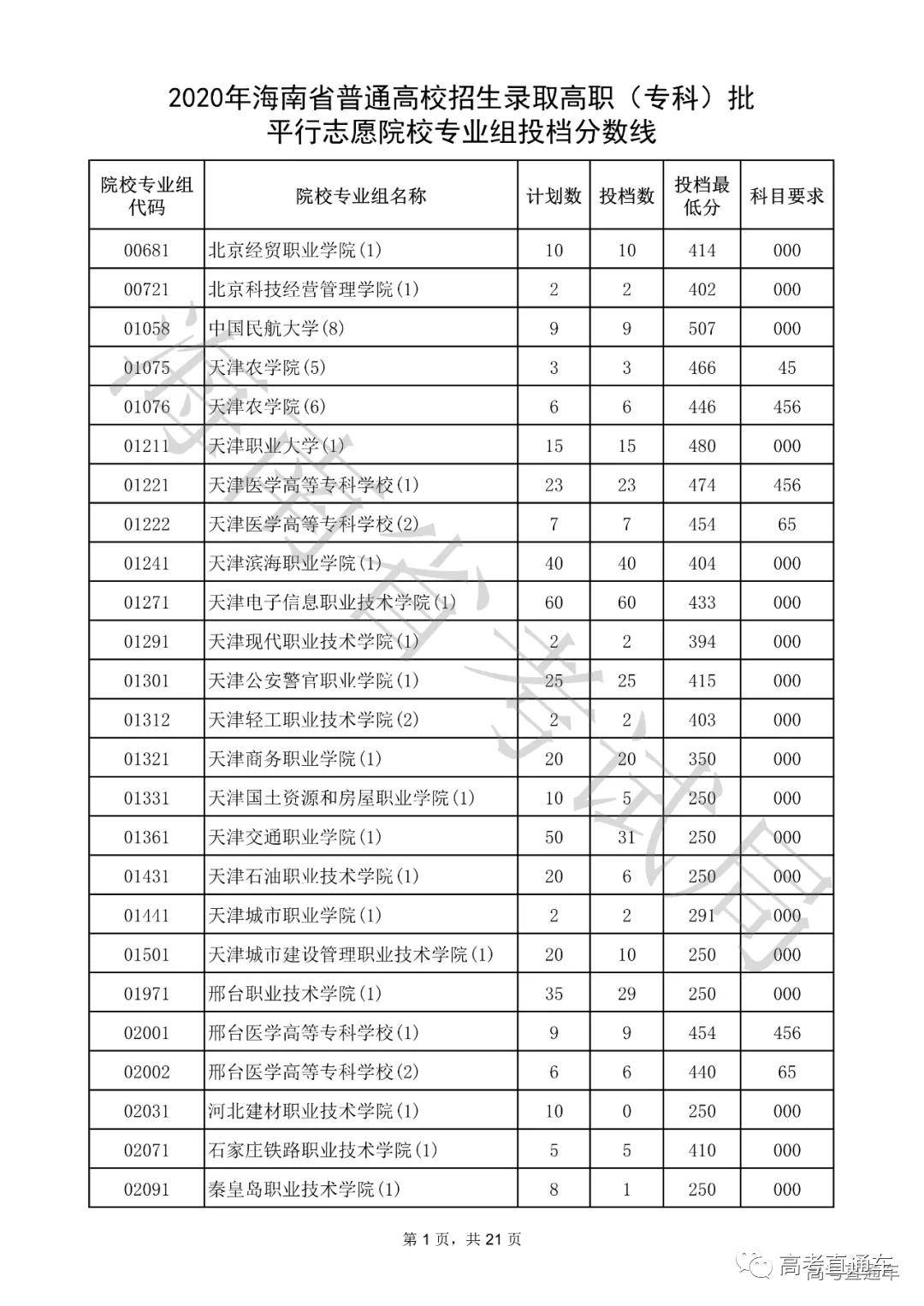 专科|震惊！全国各省专科投档线汇总，这些学校投档分竟比本科还高！