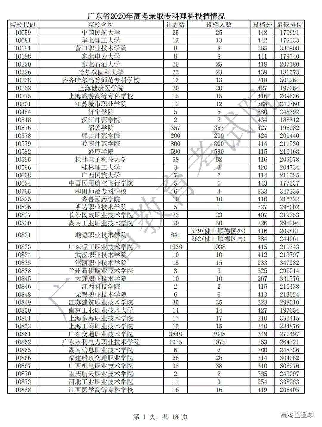 专科|震惊！全国各省专科投档线汇总，这些学校投档分竟比本科还高！