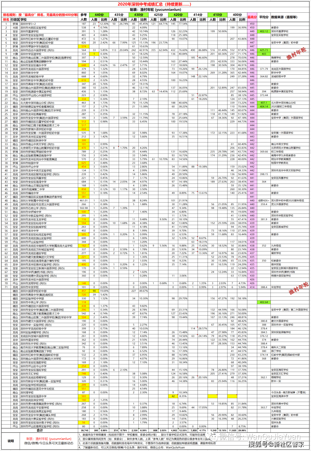 深圳中考录取线普降！深中433，深高、深外430，实验429（附各学校排名）