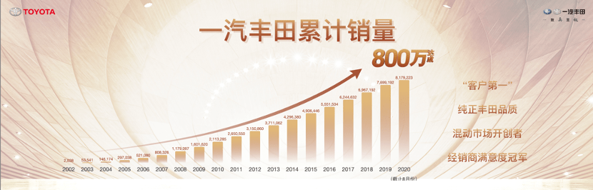 “音为有你 共奏幸福”主题活动开幕 庆祝一汽丰田800万达成-求是汽车