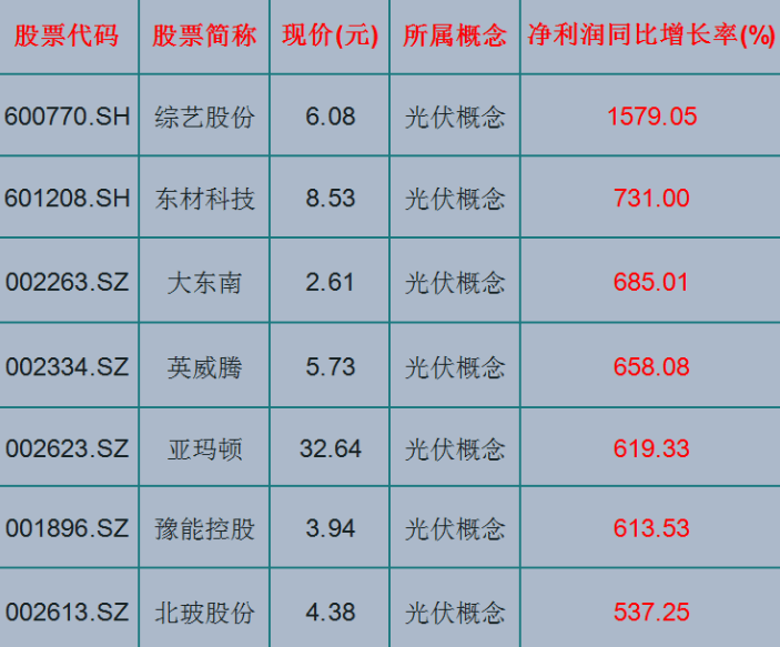 7只光伏概念潜力股票(名单),净利润增长高达1579%_手机搜狐网