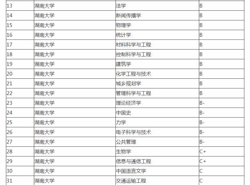 湖南大学土木工程排名_湖南大学排名(2)