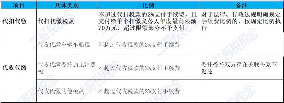 个税手续费返还奖励经办人到底交个税不?官方最新回复