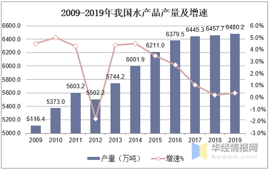 水产品人均消费_中国人均水果消费支出(2)