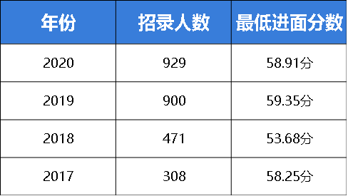 成绩|2020内蒙古选调生笔试成绩公布！看看你的成绩合格了吗？