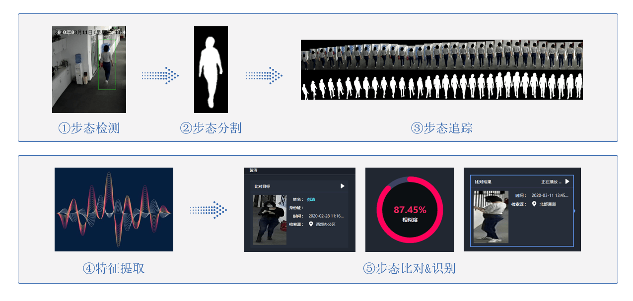 应急|远距离步态识别系统：广泛捕捉、精准辨认