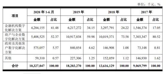 招股书|拆解京东数科招股书：To C、To B业务2019年贡献营收171亿元