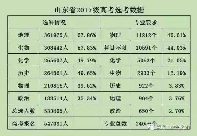 改革|新高考选科什么组合更容易上名校？选科“潜规则”必须提前了解避坑高中生