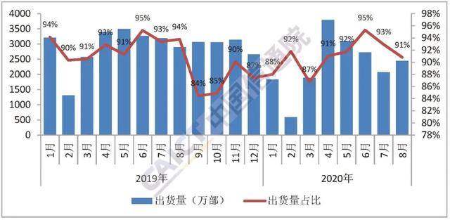 手机|同比下降、环比反弹 如何看8月手机市场