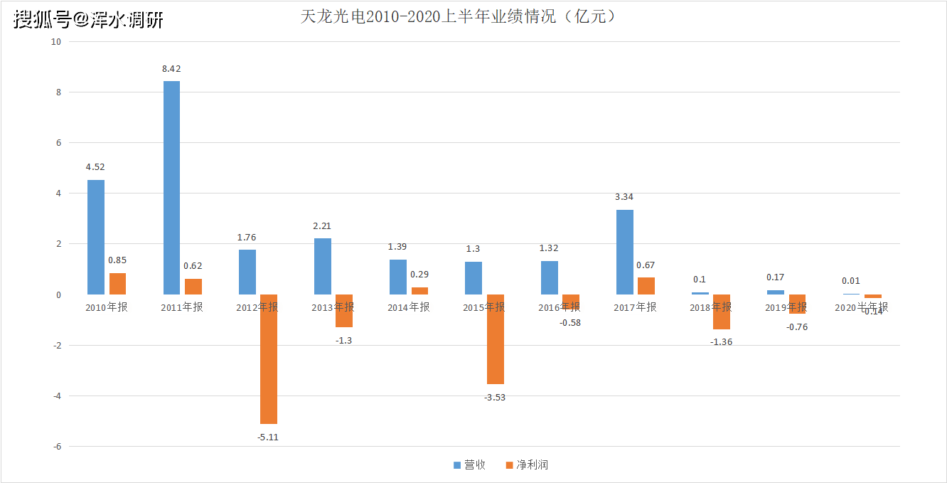 亏损|今天停牌！天龙光电将成江苏首家创业板戴帽企业，退市危局谁能解？