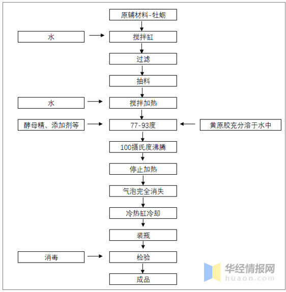 蚝油的生产工艺流程