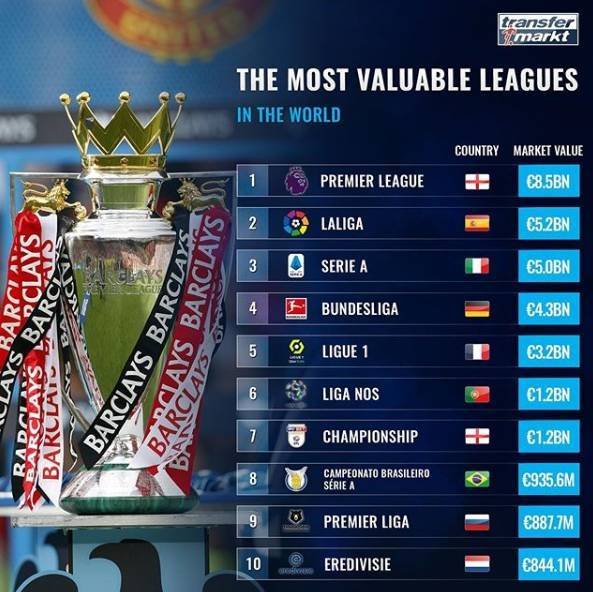 
世界各大联赛身价排行榜：英超85亿欧居首 最牛次级联赛排第7