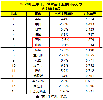 英国gdp为什么能反超法国_印度2020年前三季度GDP大跌,被英法反超 和我国渐行渐远