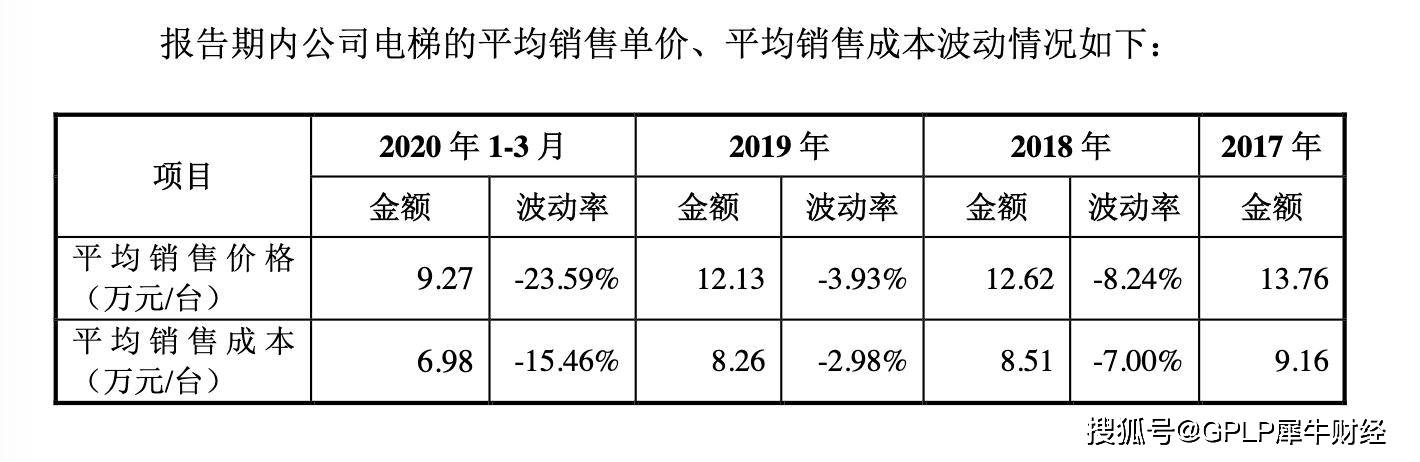 毛利率|通用电梯首发过会 应收账款高企 增长乏力毛利率逐年下滑