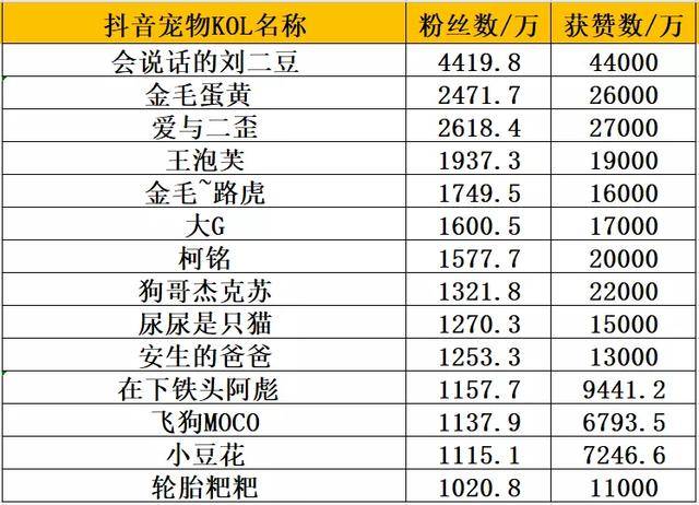 时隔1年，抖音萌宠达人TOP100，新晋9个千万级KOL