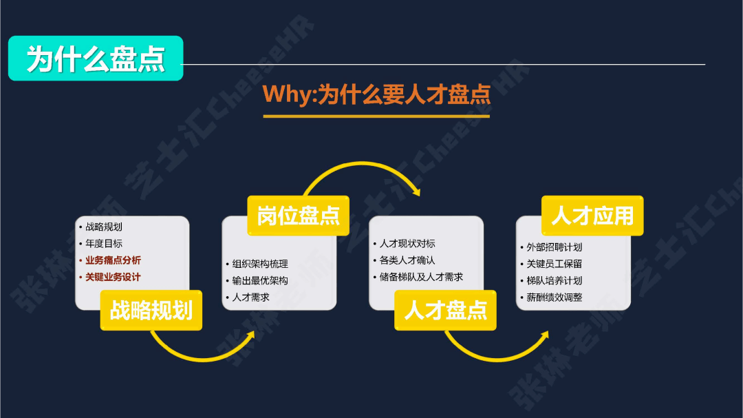 阿里组织发展专家手把手教你如何做人才盘点体系及梯队建设