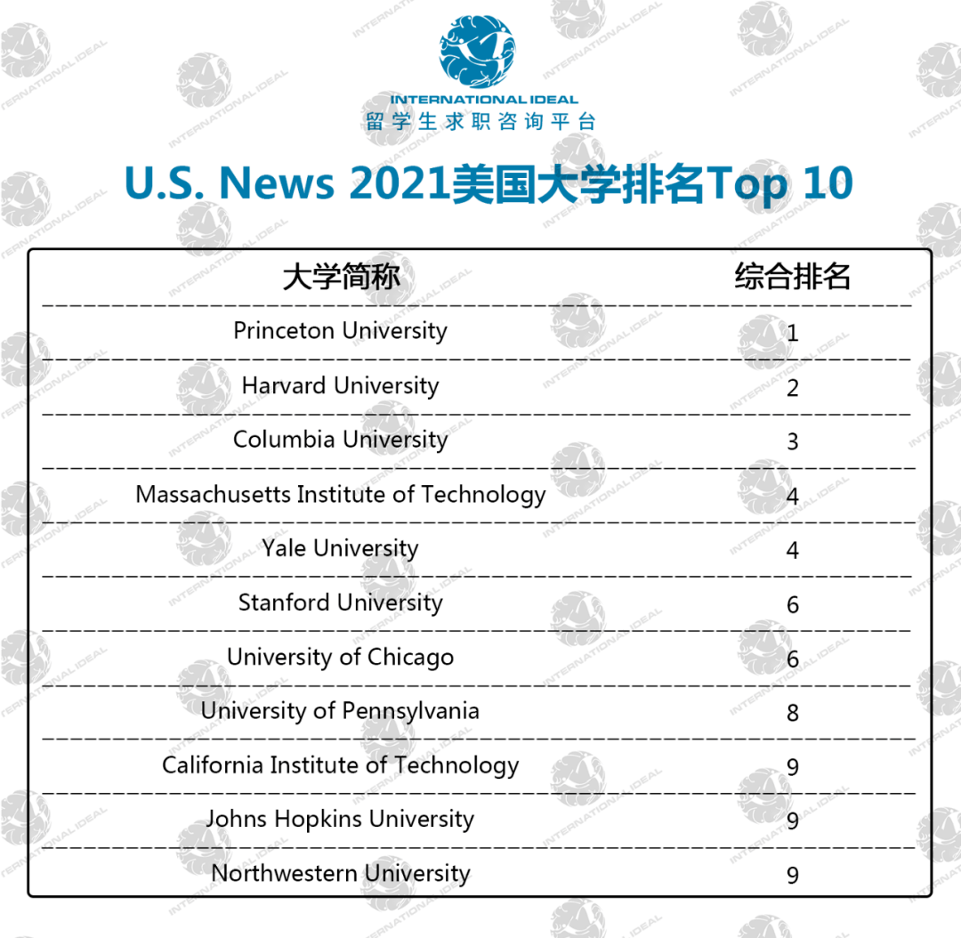 2021美国大学排名_美国大学排名