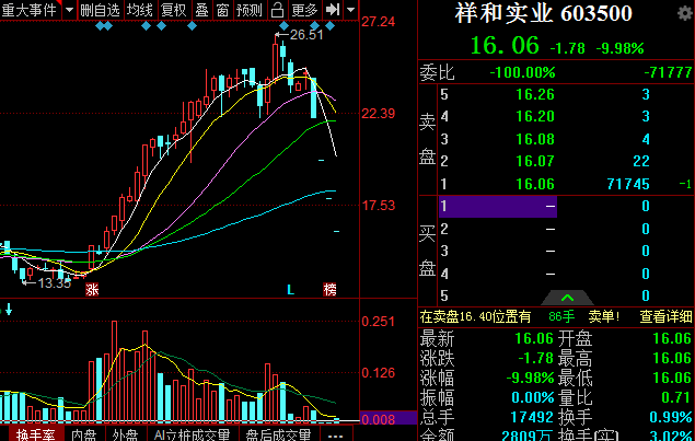 股价|原创市场“解禁抢跑”股价“踩踏”，祥和实业连续四个跌停板