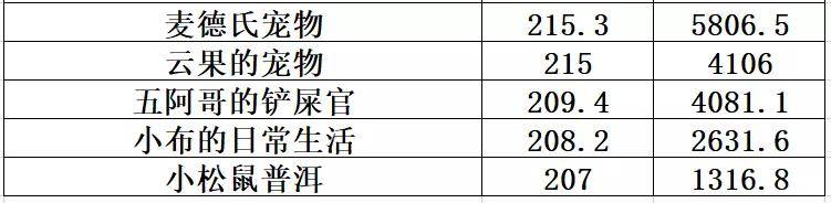 时隔1年，抖音萌宠达人TOP100，新晋9个千万级KOL