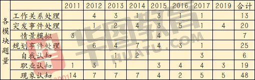 辽宁|2020辽宁公务员省考笔试成绩公布！历年面试考情来了