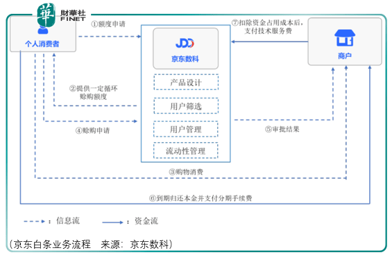 服务|【IPO前哨】避开“蚂蚁”锋芒，京东数科的差异化竞争之路