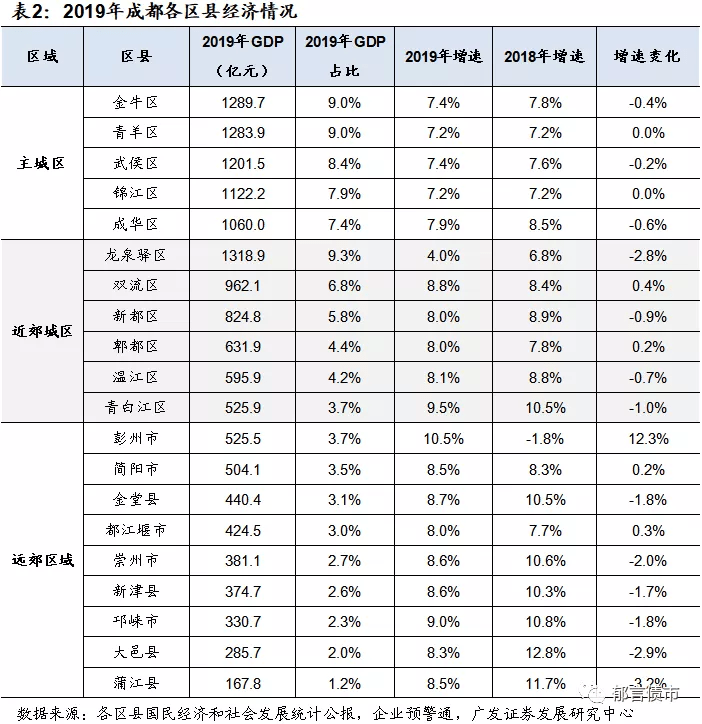 四川省成都市郫都区gdp_四川省成都市郫都区尚丰路是在绕城外吗(3)