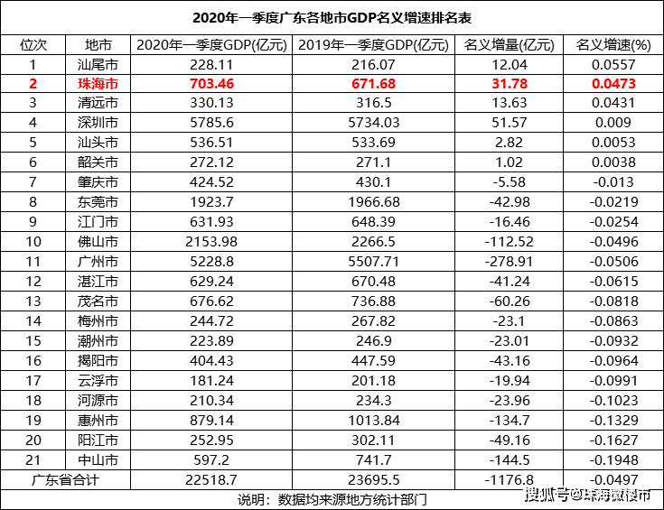 珠海市人口及gdp_为什么是这个城市(3)