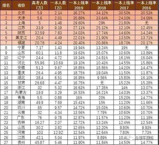 2020年各省本科录取率公布,相差40%