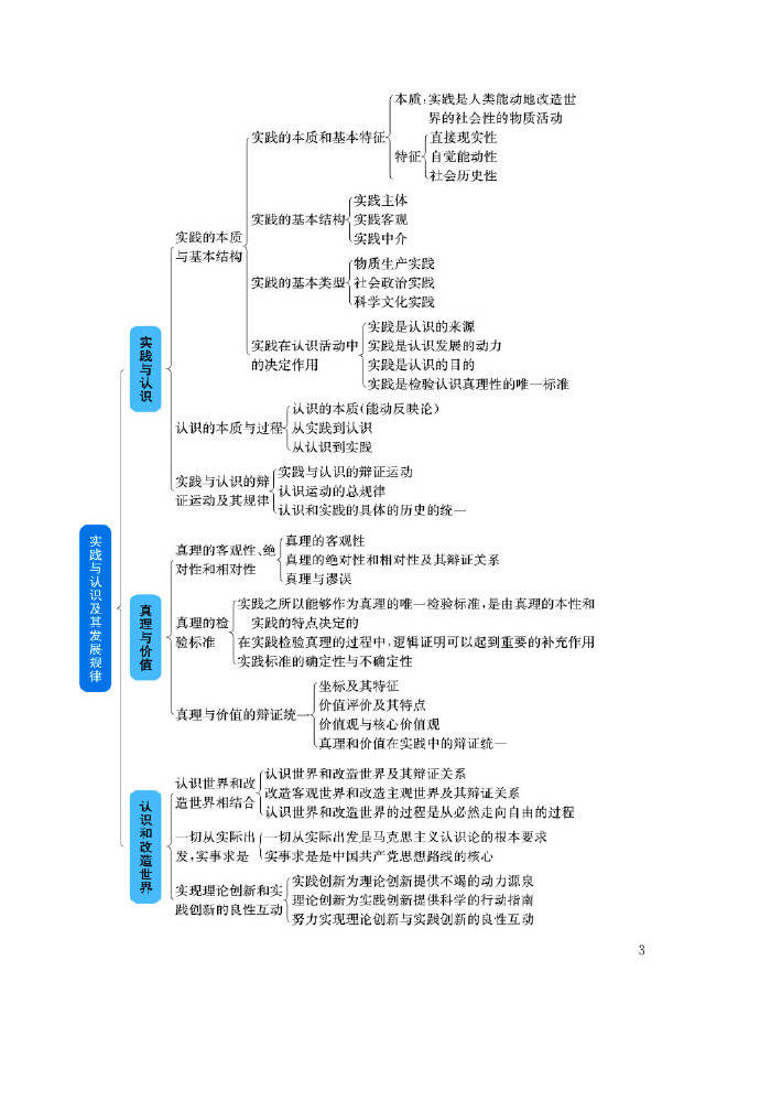 考研政治思维导图(各科全上)